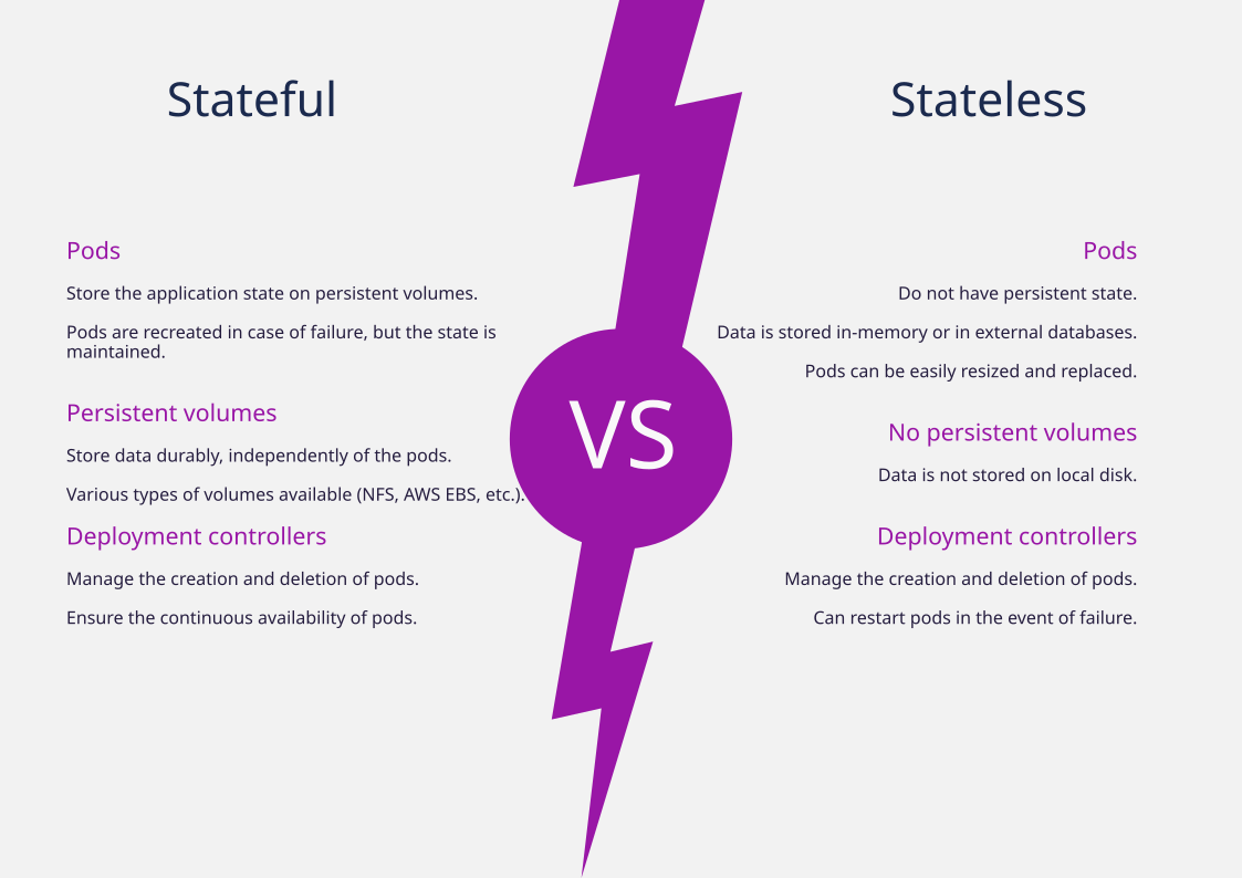 Stateful vs Stateless: Implications for Kubernetes and DevOps