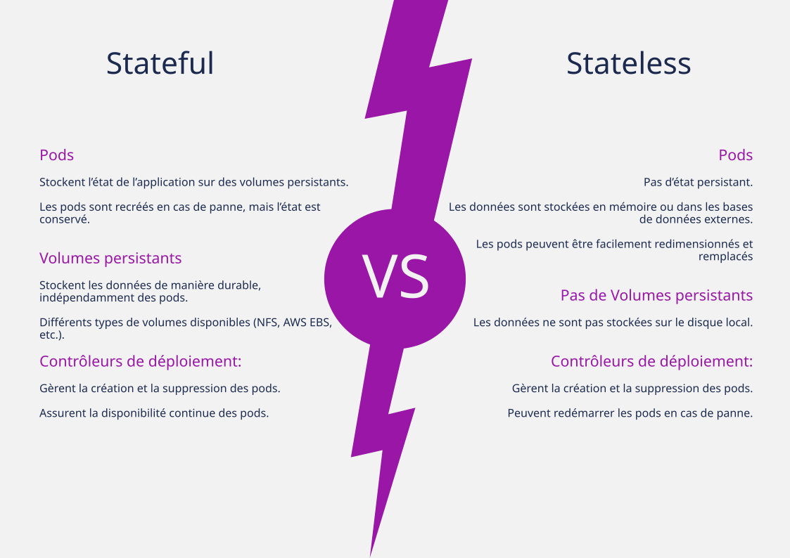 Stateful vs Stateless : Les implications pour Kubernetes et les DevOps